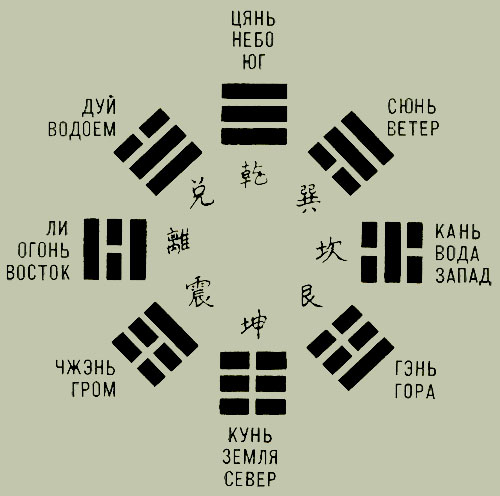 Схема расположения триграмм по книге Чжэн Чжи-цяо 
